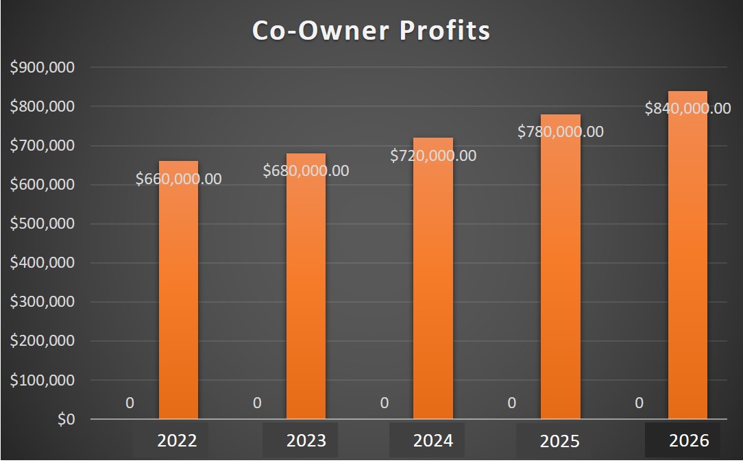 Co-Owner Returns-AUTBX